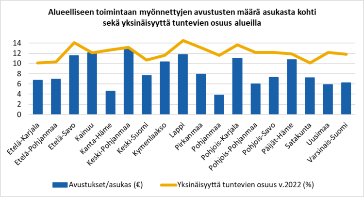 Alueelliseen toimintaan myönnettyjen avustusten määrä asukasta kohti sekä yksinäisyyttä tuntevien osuus alueilla: 
Etelä-Karjala, avustus per asukas 6,69 €, yksinäisyyttä tuntevien osuus v. 2022 prosentteina 10,1%, Etelä-Pohjanmaa 6,94 €/10,3 %, Etelä-Savo 11,51 €/14,1%, Kainuu 12,12 €/12,1%, Kanta-Häme 4,62 €/12,7 %, Keski-Pohjanmaa 12,84 €/13,2 %,  Keski-Suomi 7,66 €/10,7 %, Kymenlaakso 10,35 €/11,6 %, Lappi 11,73 €/14,5 %, Pirkanmaa 7,96 €/13,1 %, Pohjanmaa 3,84 €/11,6 %, Pohjois-Karjala 11,04 €/13,7 %, Pohjois-Pohjanmaa 6,03 €/12,2 %, Pohjois-Savo 7,29 €/12,2 %, Päijät-Häme 10,74 €/11,9 %, Satakunta 7,24 €/10,1 %, Uusimaa 5,88 €/12,2 %, Varsinais-Suomi 6,2 €/11,8 %. 